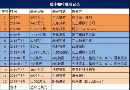 资本的枷锁 最终会扼杀瑞幸这头金融怪兽