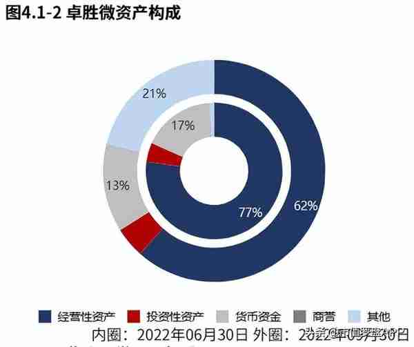 半导体 | 卓胜微：业绩快速下滑，资产质量较差（2022三季报）