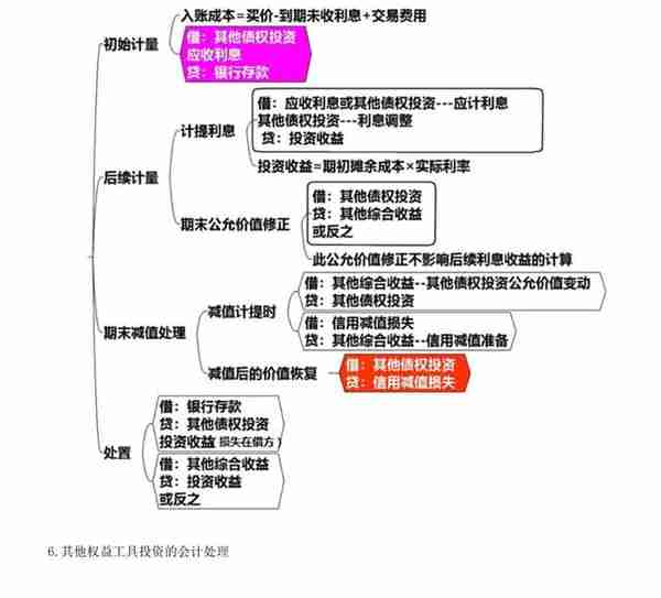 「刘道财」会计基础：金融资产