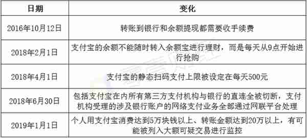 折腾十年，支付宝带上金箍求取金融创新的真经