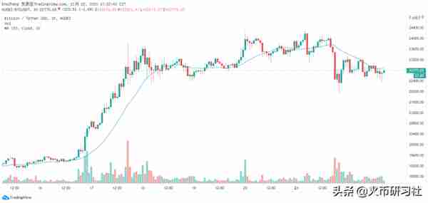 火币晚报：已有超1.5%的以太坊供应参与ETH 2.0质押