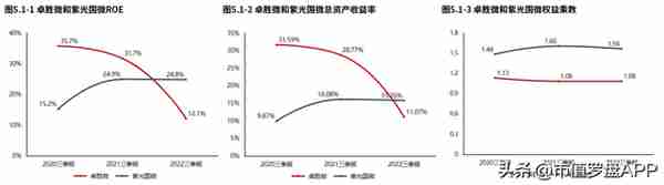 半导体 | 卓胜微：业绩快速下滑，资产质量较差（2022三季报）