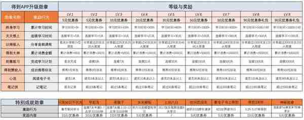 解析得到APP的用户激励体系