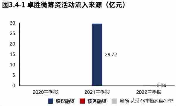 半导体 | 卓胜微：业绩快速下滑，资产质量较差（2022三季报）