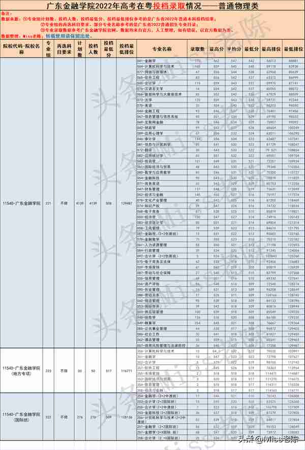 多少分能上广东金融学院—22年广东高考专业录取分，23届考生收藏