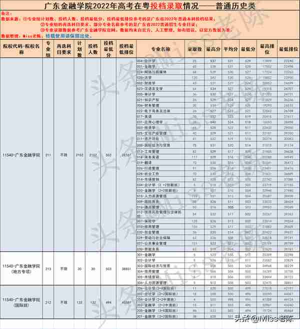 多少分能上广东金融学院—22年广东高考专业录取分，23届考生收藏