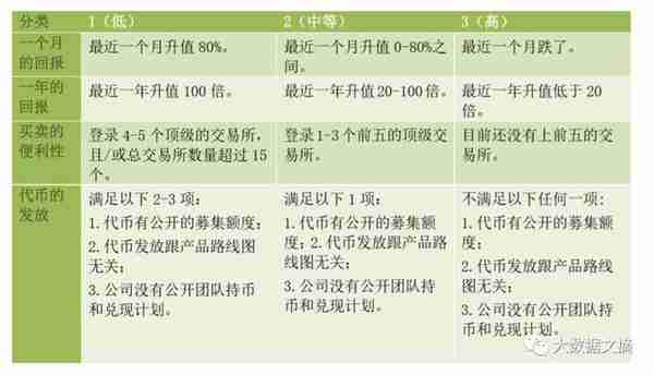 BlockChange｜虚拟货币也有评估框架啦！资深风投教你用6大关键维度冷静选择