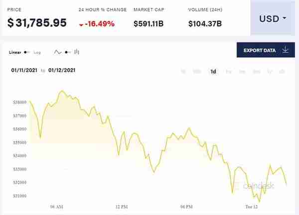 从42000到31000美元，比特币三天内暴跌入熊市！数字货币市值火速跌破万亿