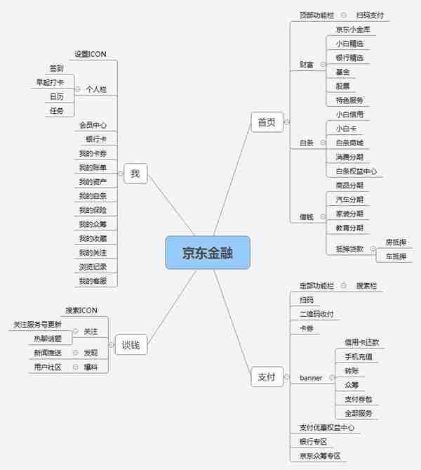 京东金融体验分析和设想