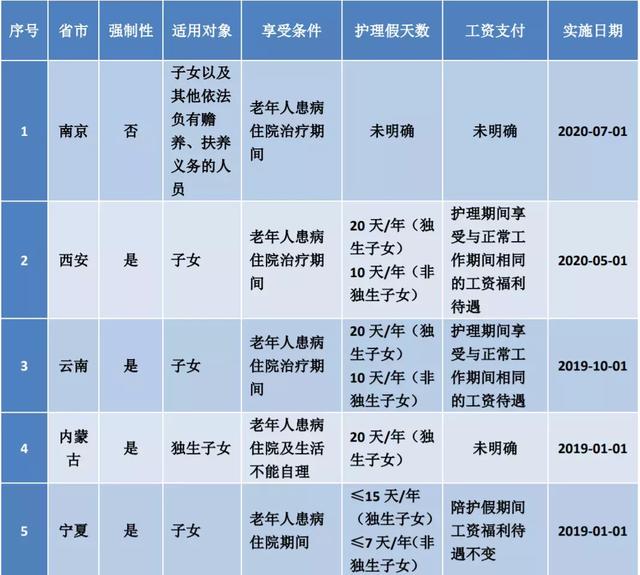 2022年全国婚假、产假、育儿假最新标准！