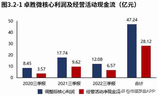 半导体 | 卓胜微：业绩快速下滑，资产质量较差（2022三季报）