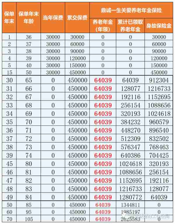 养老金内卷，领到就是赚到——一生关爱养老年金