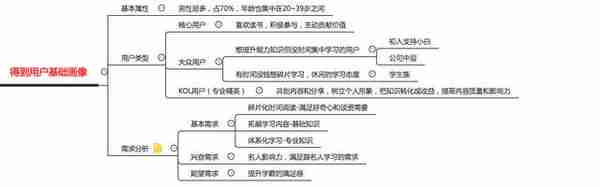 解析得到APP的用户激励体系