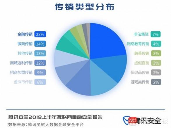 七种新型网络传销来袭！你买的高收益理财产品可能是传销陷阱