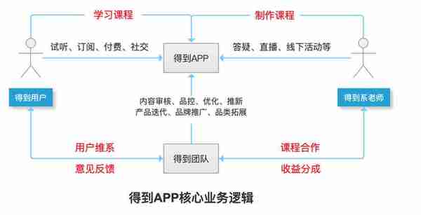 解析得到APP的用户激励体系