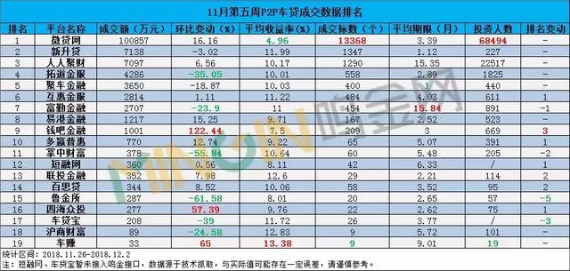 P2P车贷周报：微贷网大起大落，3家逆势飘红