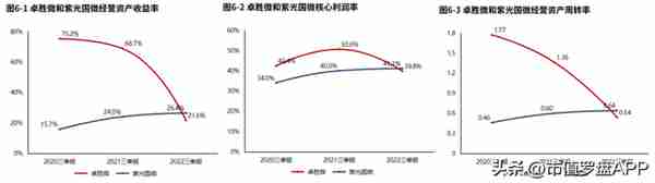 半导体 | 卓胜微：业绩快速下滑，资产质量较差（2022三季报）