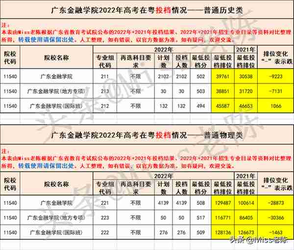 多少分能上广东金融学院—22年广东高考专业录取分，23届考生收藏