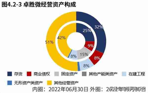 半导体 | 卓胜微：业绩快速下滑，资产质量较差（2022三季报）