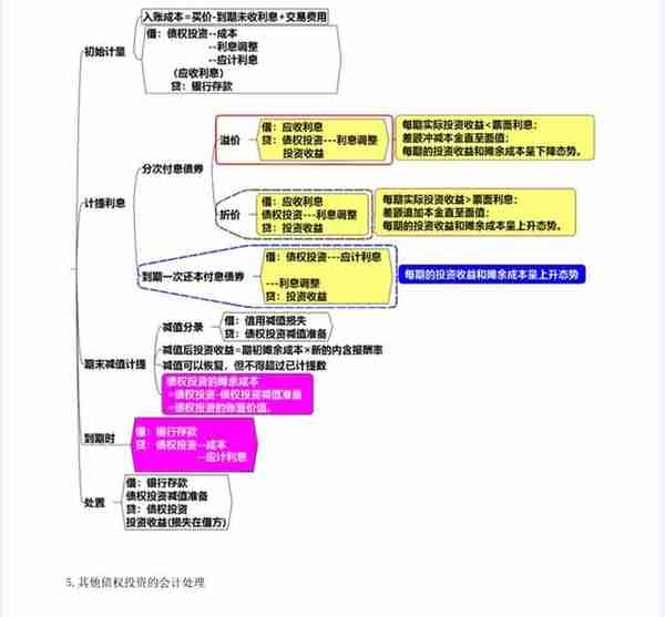 「刘道财」会计基础：金融资产