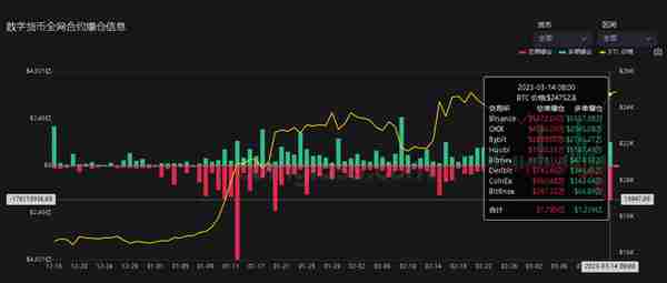 3月15日虚拟货币爆仓加剧，单笔爆仓过千万。抖音看热闹的进来。