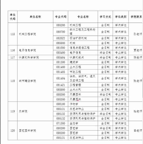 3月22日最新2023考研院校调剂信息汇总