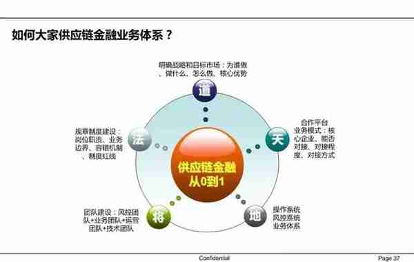 一文读懂供应链金融（PPT）