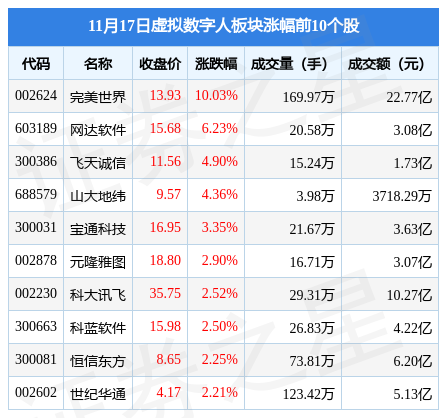 虚拟数字人板块11月17日涨1.72%，完美世界领涨，主力资金净流出2.08亿元