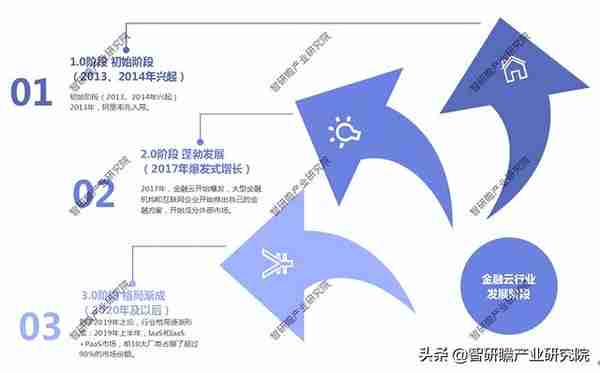 2022-2028年中国金融云行业市场研究及前瞻分析报告