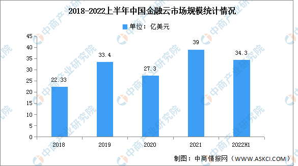 2022年上半年中国金融云市场规模及细分市场分析