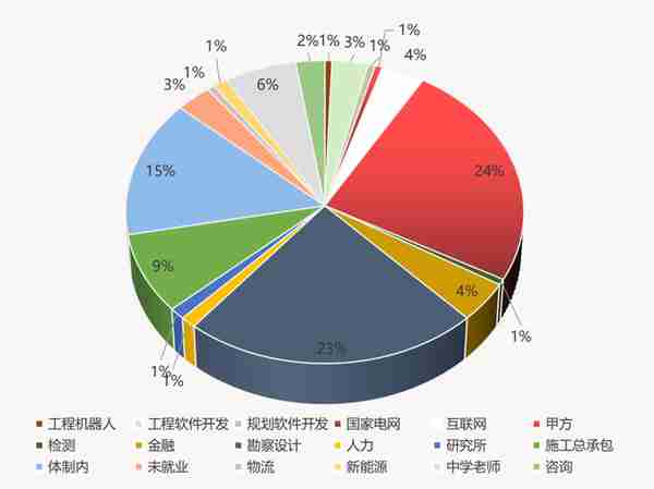 同济大学教授：以后彻底脱离土木转行计算机和金融的不要联系我！