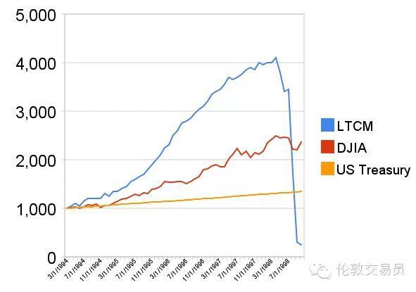 金融模型之父的陨落