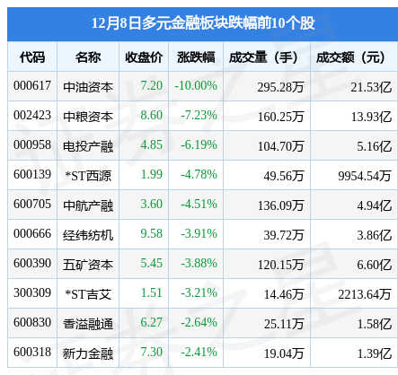 多元金融板块12月8日跌3.26%，中油资本领跌，主力资金净流出4.6亿元