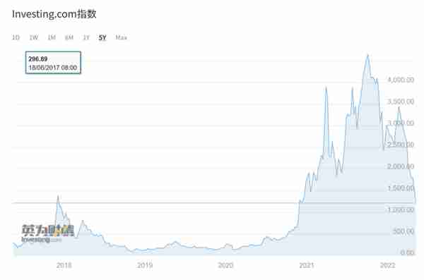 一夜过去，全球市场跌到崩溃！标普进入技术性熊市，纳指暴跌4.68%！国债集体飙涨，虚拟币大面积爆仓！究竟怎么回事？