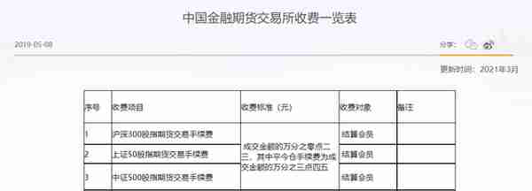 股指期货交易成本再降：3月20日起平今仓交易手续费标准降至万分之2.3，一手能省手续费百元左右