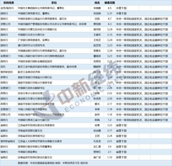 反腐重拳出击！金融系统年内至少29人被查，9人出自国有行