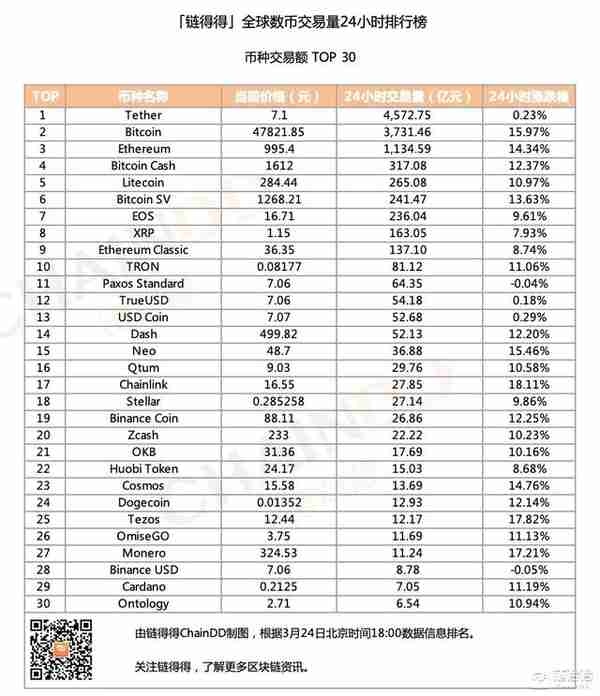 「得得交易榜」BTC单日涨幅为15.97%，EtherFlyer位居交易量排行榜第一｜3月24日