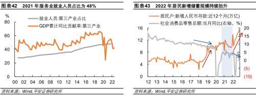 平安首经团队2023年中国经济展望：2023年更需倚仗内循环，实现5%增速提振投资是关键所在