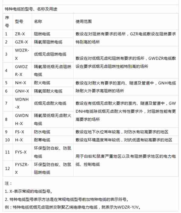 电气设计 | 电缆BV、BLV、VV、VLV、KVV分别代表什么意思？一文搞懂