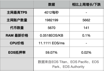 EOS周报 | EOS跌出市值排行榜前十；Voice正式向全球用户开放阅读（6.30-7.6）