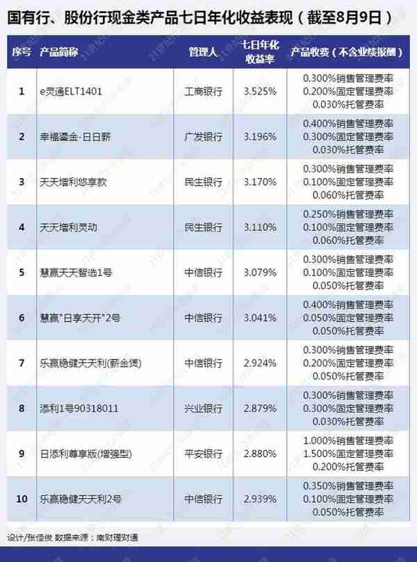 宇宙“现金”:工行单品规模超2000亿，是最强“货基”20倍，整改“只出不进”丨机警理财日报（8月11日）