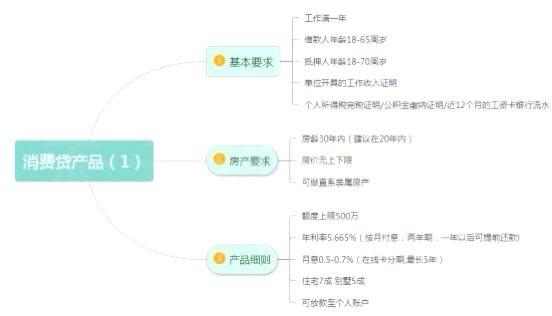 上班族怎么申请银行抵押贷款