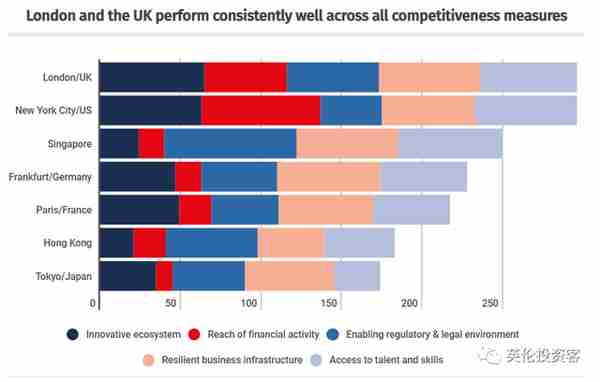 2023全球金融中心排名出炉！伦敦纽约并列世界第一