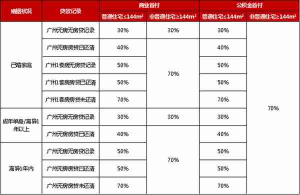 2022年广州最新购房政策