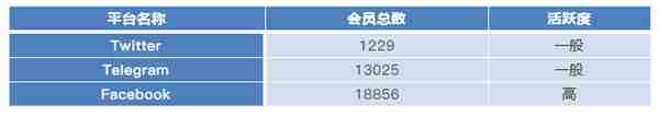 OSA：区块链上的零售数据分析平台｜ONETOP区块链项目评级