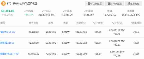 比特币价格突破6.6万，6000元买一台矿机，多少天可以回本？