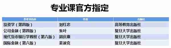 院校考情 | 复旦大学金融专业431考研信息汇总