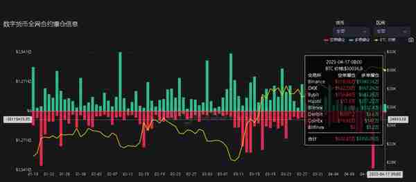 4月17日虚拟货币爆仓情况，千金散尽还复来，玩完不要上天台。