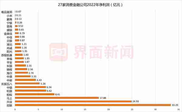 消费金融行业2022年业绩排排坐！招联消金净利润四连冠，蚂蚁消金实现“逆袭”