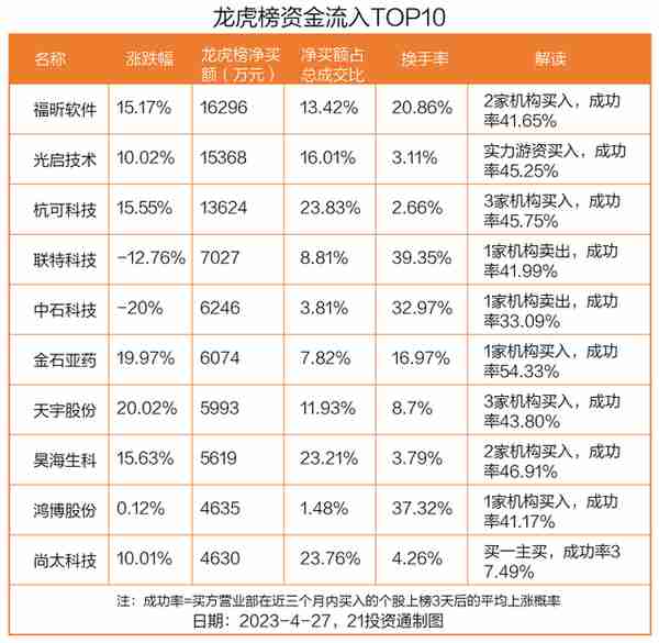 龙虎榜丨1.63亿资金抢筹福昕软件，机构狂买福昕软件（名单）